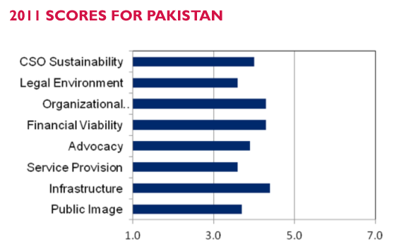 2011 Scores for Pakistan
