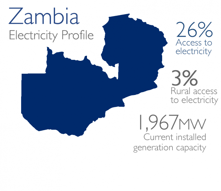 Power Africa Zambia Map