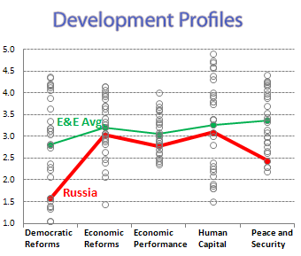Profile chart depicting the five MCP indicies and Russia vs the Europe and Eurasia average. Russia performs below the EE average