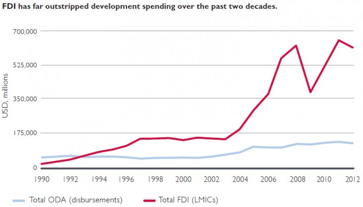 Figure 1: FDI has far outstripped development spending over the past two decades.