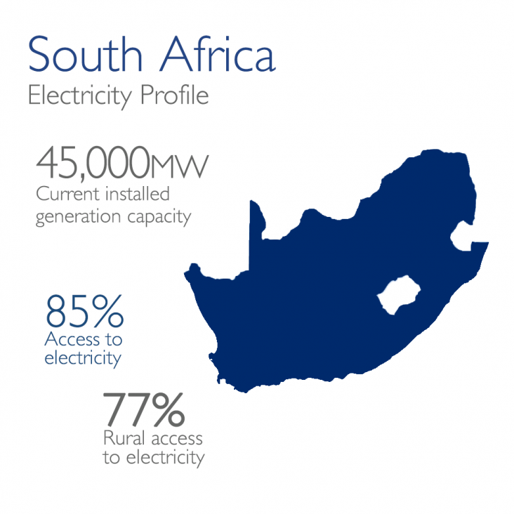 South Africa Electricity Profile: 45,000mw currently installed, 85% access, 77% rural access