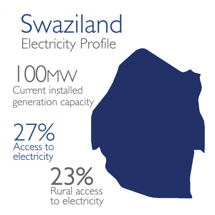 Swaziland Electricity Profile: 100mw currently installed, 27% access, 23% rural access