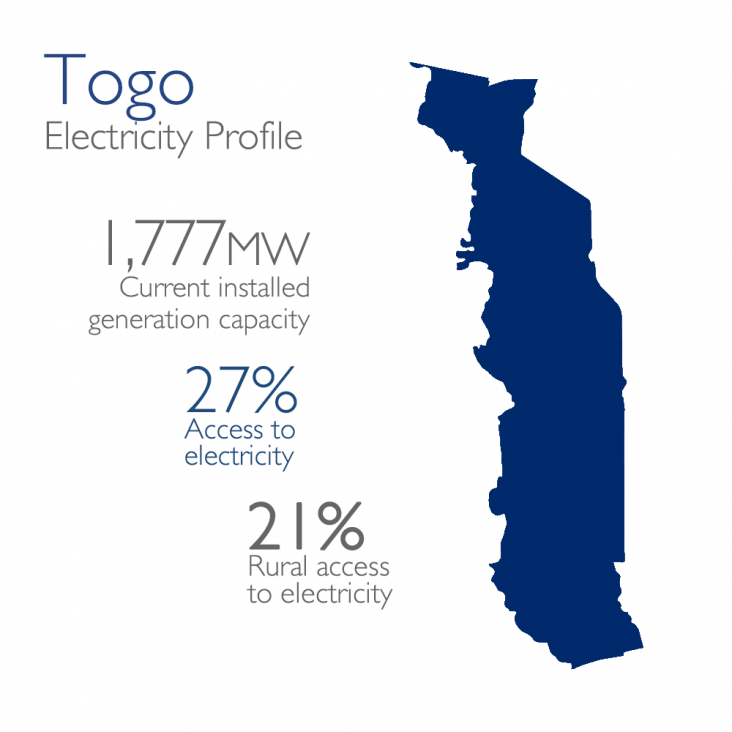 Togo Electricity Profile: 1,777mw currently installed, 27% access, 21% rural access