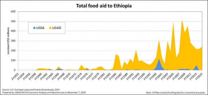 Total Food Aid to Ethiopia 1952 - 2016