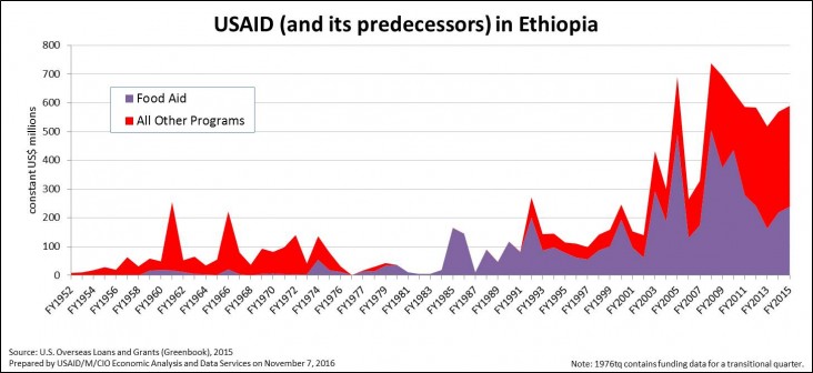 USAID (and its predecessors) in Ethiopia