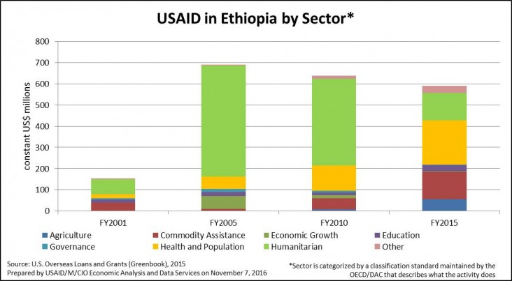 USAID in Ethiopia by sector 2001 to 2015