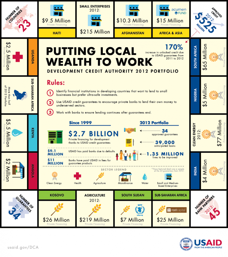 Putting Local Wealth to Work