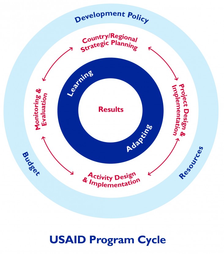 USAID Program Cycle