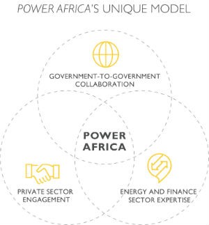 Power Africa's unique model. Government to Government collaboration, Private Sector Engagement, Energy & Finance Sector Experti 