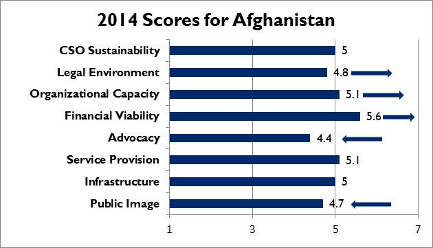 2014 Scores for Afghanistan