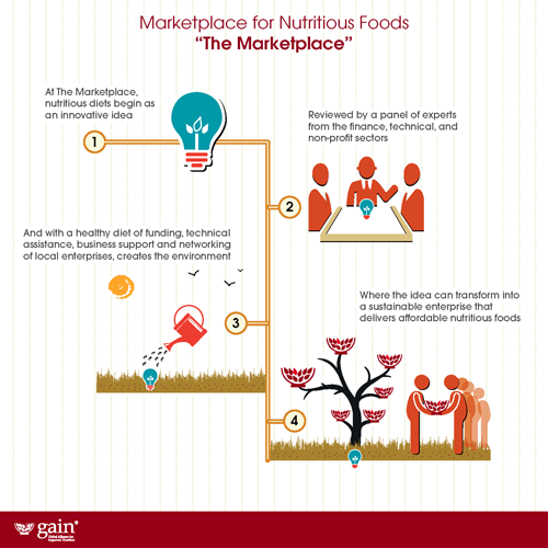 How the Marketplace for Nutritious Foods works. 