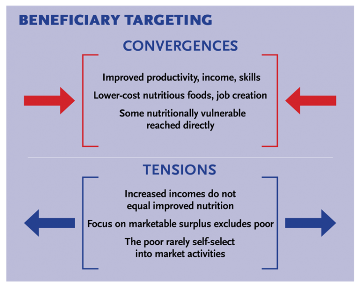 Graphic showing how convergences affect beneficiary targeting and how beneficiary targeting causes tension