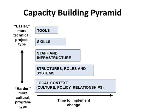 Capacity building pyramid starting easier, more technical project types at the top moving to harder, more cultural program types at the bottom.