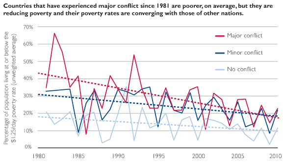 Countries that have experienced major conflict since 1981 are poorer, on average, but they are reducing poverty and their pover