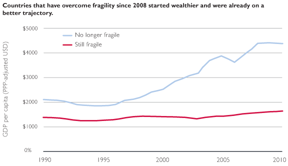 Countries that have overcome fragility since 2008 started wealthier and were already on a better trajectory.