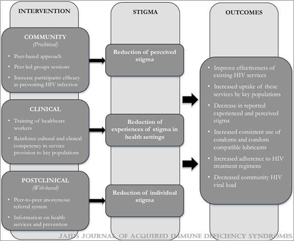 Flow chart showing how interventions, stigma and outcomes related in the community, clinical and post-clinical settings.