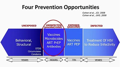 Dr. Mike Cohen's four prevention opportunities continuum