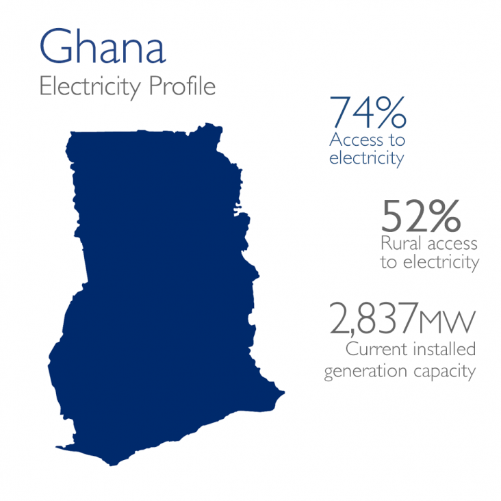 Current Generation Input Mix:  74% access to electricity, 52% rural access, 2,837 mw installed