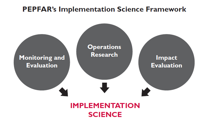 PEPFAR's Implementation Science Framework. 3 circles with Monitoring & Evaluation, Operations Research and Impact Evaluation.