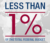 Less than 1% of the total federal budget