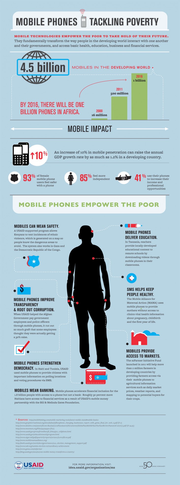 Infographic: Mobile Phones Tackling Poverty