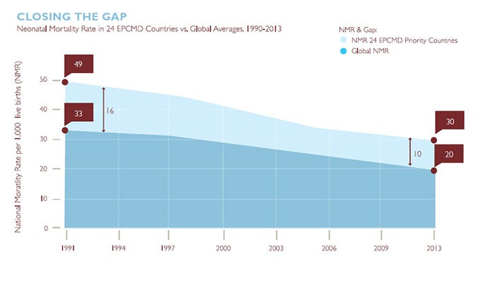 graph showing gap in newborn health closing