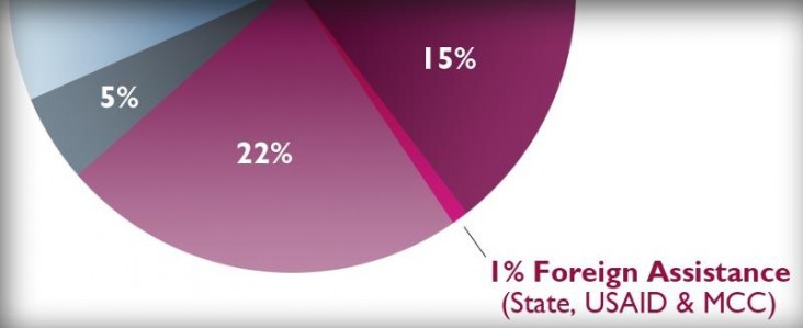 Federal Budget - 1% Foreign Assistance (State, USAID, MCC)