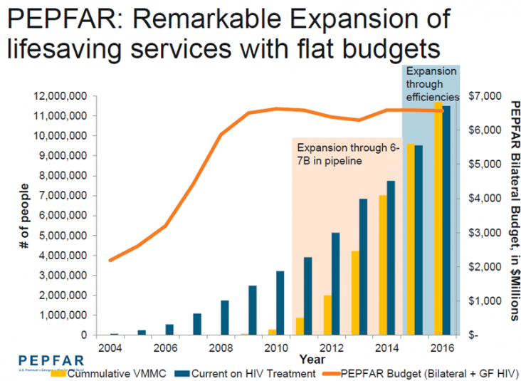 PEPFAR: Remarkable expansion of lifesaving services with flat budgets. Chart showing budget levelling of but number of people increasing.