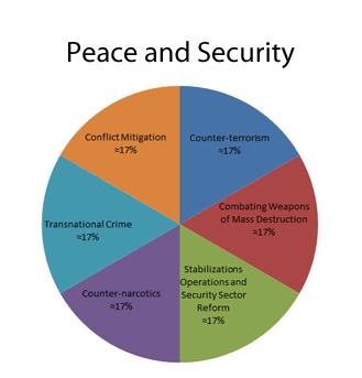 Peace and Security - MCP