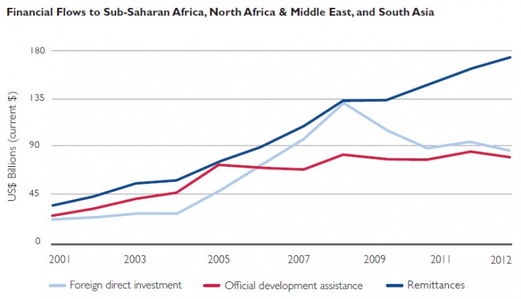 Figure 1 - Financial Flows to Sub-Saharan Africa, North Africa & Middle East, and South Asia