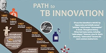 Path to TB Innovation