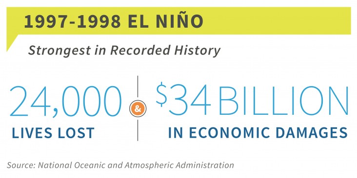 1997-1998 El Nino Strongest in recorded history, 24,000 lives lost, 24 billion in damages