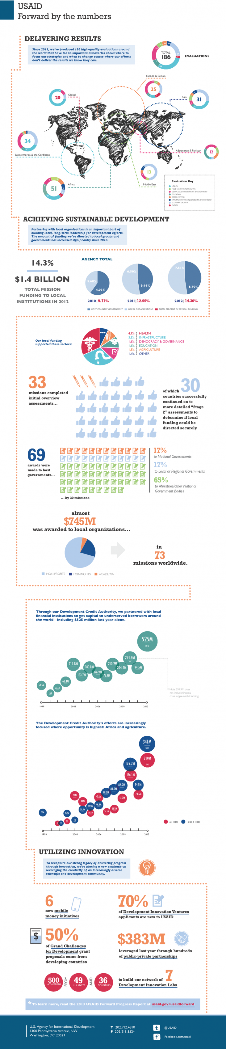 Infographic: USAID Forward Delivering Results -By the Numbers