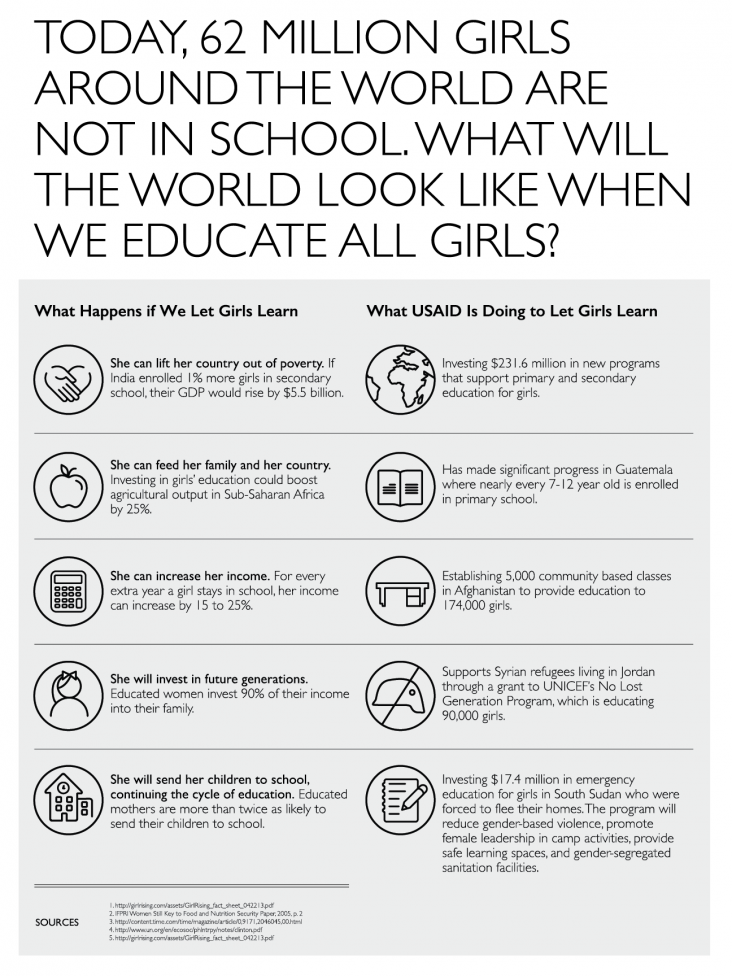 Infographic:  What will the world look like when we educate all girls? - Click to download