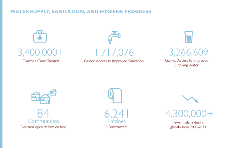 Chart showing progress in washing, sanitation and hygiene
