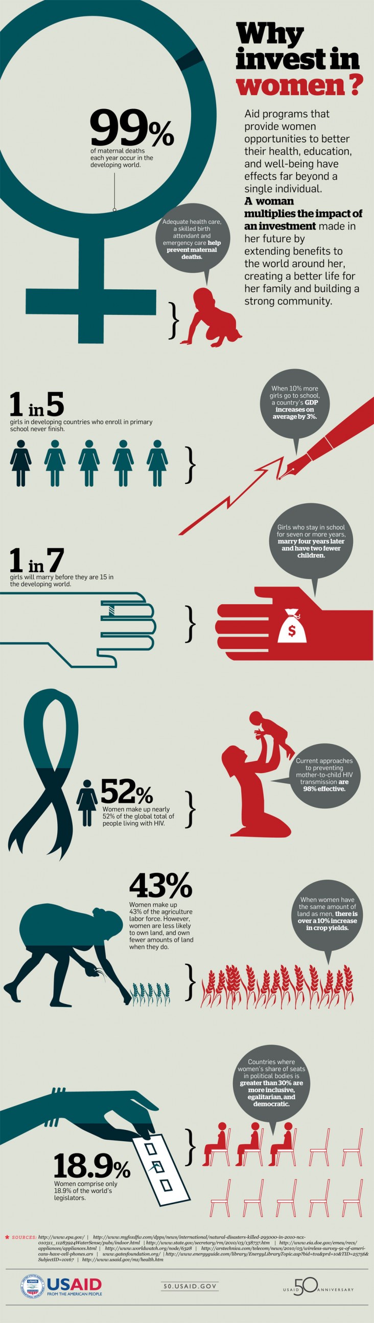 Infographic; Why Invest in Women