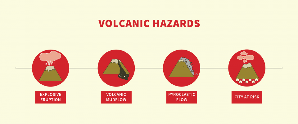 Volcanic Hazards: icons showing explosive eruptions, volcanic mudflow, pyroclastic flow and cities at risk